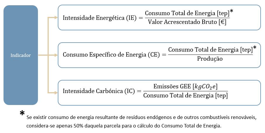 Figura 23 Indicadores SGCIE O operador de instalações abrangidas por um ARCE (incluindo as que celebrem acordos voluntários) beneficia de estímulos e incentivos à promoção da eficiência energética,