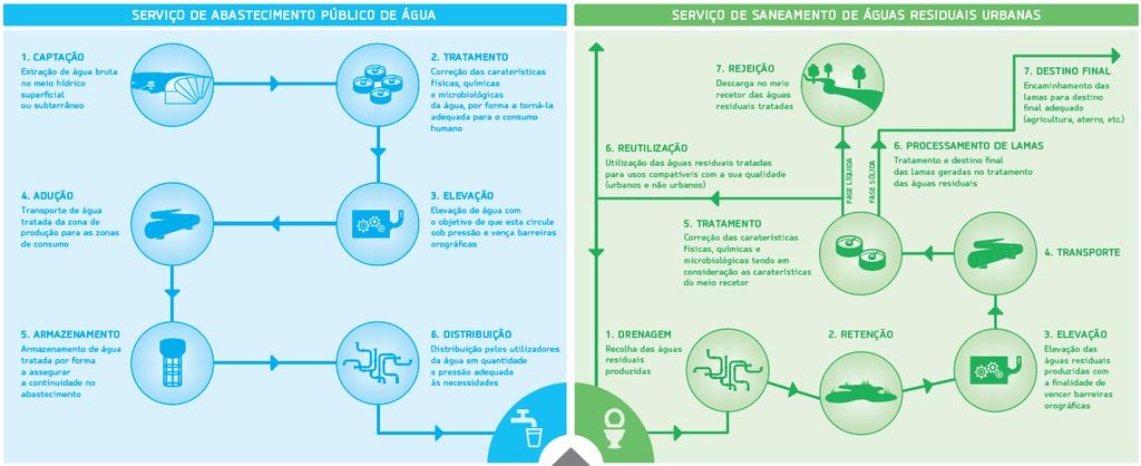 Fonte: ERSAR Figura 27 Ciclo urbano da água [3]