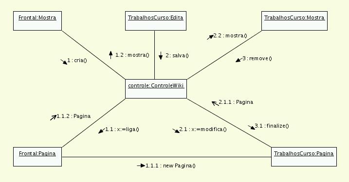 Diagrama de Colaboração Representa uma coleção de objetos que