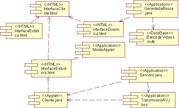 Diagrama de Estados Representa um conjunto de estados que um objeto pode estar e os gatilhos que estimulam a transição do objeto