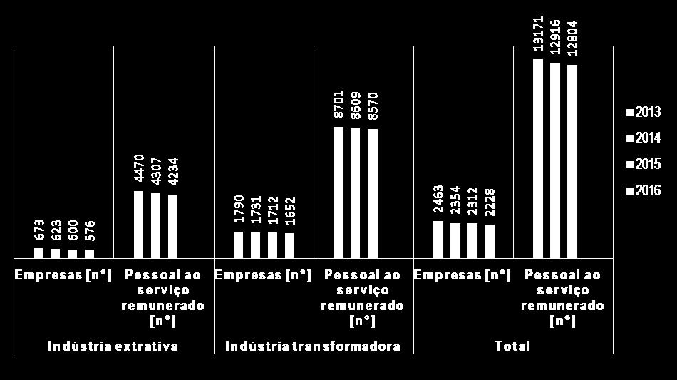 Figura 2 Evolução das empresas do setor de rochas ornamentais (Fonte: INE) Tabela 2 - Evolução da produção e exportação de rochas ornamentais (fonte: DGEG, 2016b) Extração de rochas ornamentais Ano