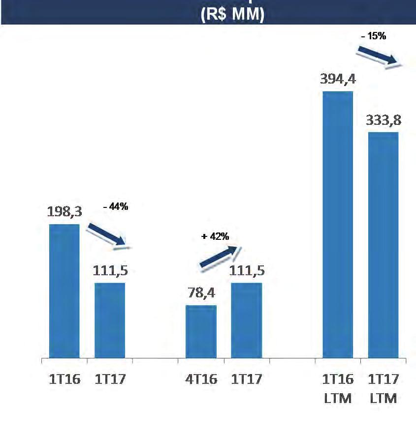 Qualicorp Comentário do Desempenho S.A. 1T17 Divulgação de Resultados O nosso lucro líquido consolidado atingiu R$111,5 milhões no 1T17, apresentando crescimento de 42,2% em relação ao 4T16.