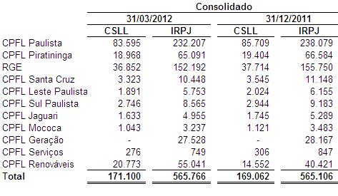 Refere-se ao crédito fiscal calculado sobre os ágios de aquisição das controladas, conforme demonstrado na tabela abaixo, os quais foram incorporados e estão registrado de acordo com os conceitos das