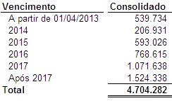 O saldo de debêntures de longo prazo tem seus vencimentos assim programados: Principais captações no período Em janeiro de 2012, a controlada indireta PCH