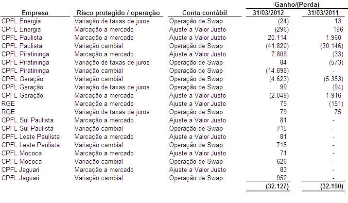 A Companhia e suas controladas têm reconhecido ganhos e perdas com os seus instrumentos derivativos.