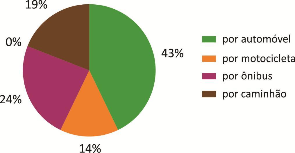 Diagnóstico da Subprefeitura do Itaim Paulista 2015 a 2017 Veículos que causaram os atropelamentos fatais Fonte: CET Na Subprefeitura, 24%