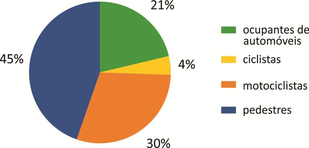 Diagnóstico da Subprefeitura do Itaim Paulista 2015 a 2017 Vítimas fatais na Subprefeitura Fonte: CET Na Subprefeitura, 45% das