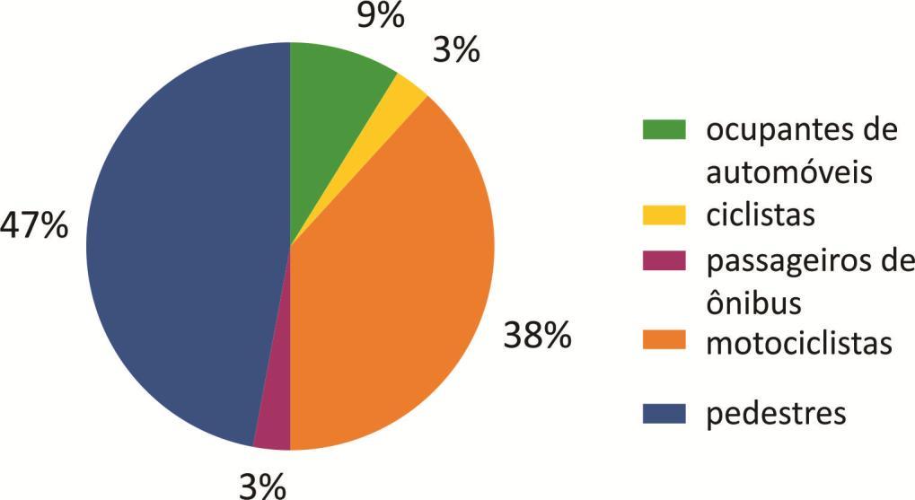 Diagnóstico da Subprefeitura de Cidade Tiradentes 2015 a 2017 Vítimas fatais na Subprefeitura Fonte: CET Na