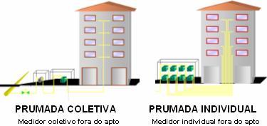 1. Introdução: A demanda para a medição remota para o mercado do gás A uso da medição remota para gás natural