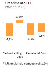 289-14,8% 11,2% -488-14,9% -432-14,1% 13,0% EBITDA 547 5,9% 573 6,6% -4,5% 206 6,3% 224 7,3% -7,9% Depreciação -205-2,2% -185-2,1% 11,0% -70-2,1% -63-2,1% 11,6% EBIT 342 3,7% 388 4,5%