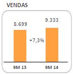 Análise de Vendas e As vendas consolidadas atingiram 9.