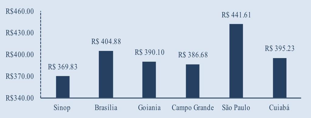 Este mês, foram destaque as altas nos preços médios do feijão (5,64%), da farinha (4,24%) e do óleo (5,82%).