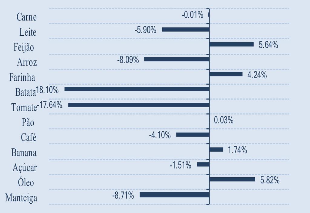 Segundo dados do DIEESE, o custo da cesta básica apresentou deflação também em Goiânia (- 0,67%), em Campo Grande (-