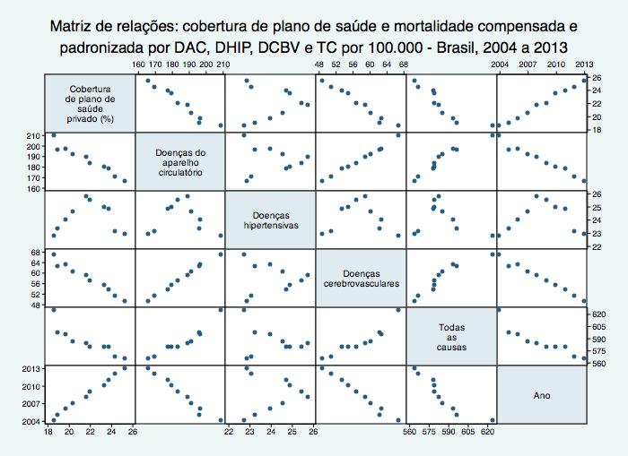 Figura 1. Relação entre cobertura de plano de saúde e taxas de mortalidade compensadas e padronizadas por doenças do aparelho circulatório, doenças hipertensivas e doenças cerebrovasculares, por 100.