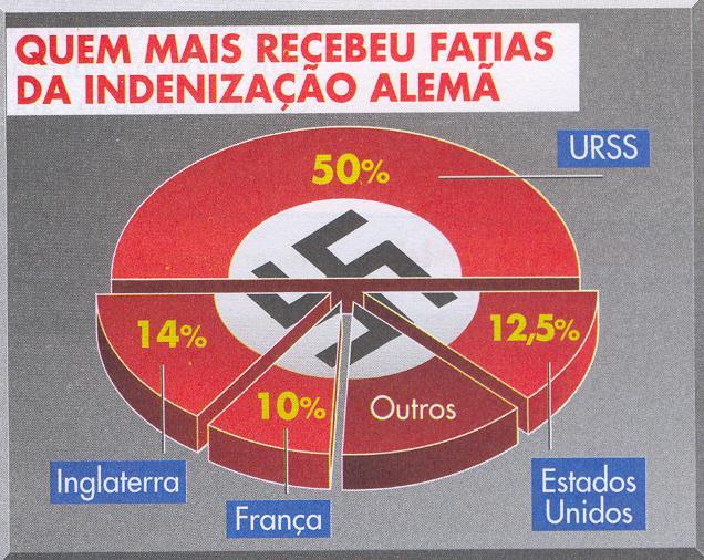 CONFERÊNCIA DE POSTDAM ( Alemanha ); *determinou o valor da indenização a ser pago pela Alemanha; *determinou a supressão da indústria alemã; *organizou o TRIBUNAL