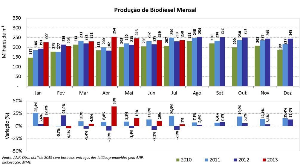 Abaixo são apresentadas, para os períodos de B5, a produção acumulada anual e, posteriormente, a produção mensal com a variação percentual em relação ao mesmo período do ano anterior.