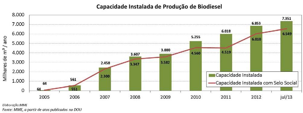 O número de unidades detentoras do Selo Combustível Social em