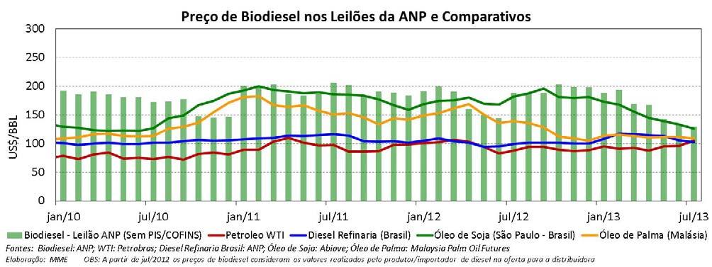 No gráfico a seguir, apresentamos as cotações dos preços de exportação e importação brasileiras de matérias primas que podem ser utilizadas na produção de biodiesel.