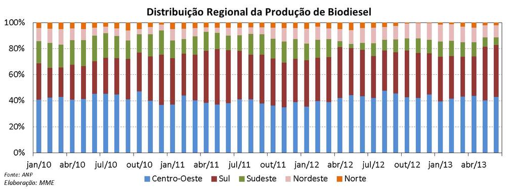Biodiesel: Distribuição Regional da Produção A produção regional, em julho de
