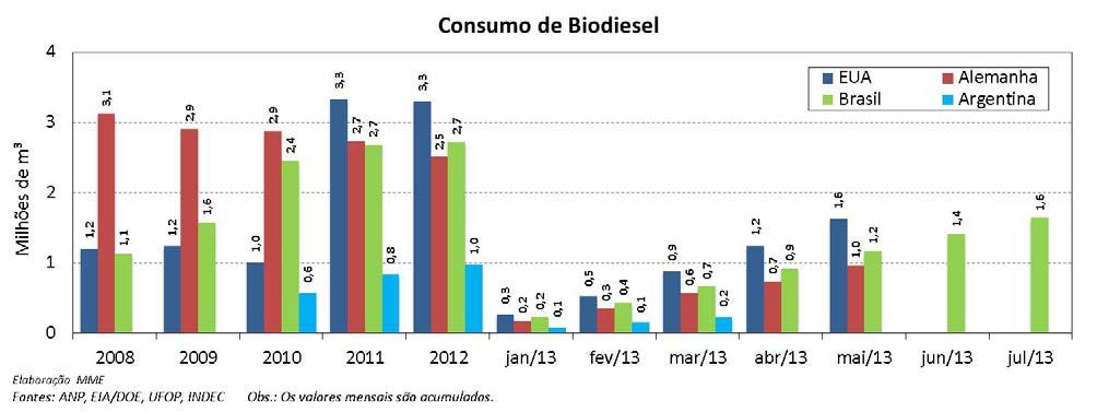 733 amostras da mistura B5 comercializada no mês de julho.