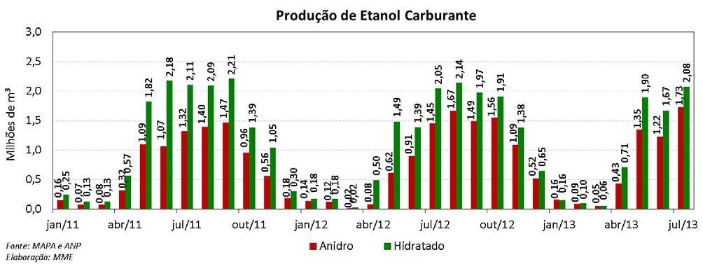 Etanol: Produção e Consumo Mensais ETANOL O Ministério da Agricultura, Pecuária e Abastecimento publicou os três primeiros meses do acompanhamento da safra 2013/2014.