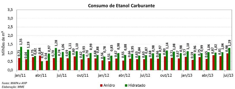 Em julho, o consumo de etanol carburante foi 23% maior se comparado ao consumo do mês anterior, 2,2 milhões de m³.
