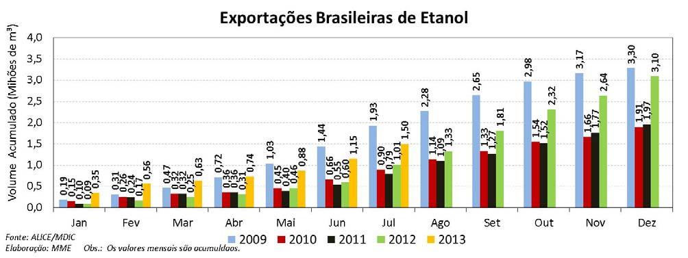 maior capacidade autorizada, que representa em torno de 50% da capacidade total, tanto de etanol anidro quanto de etanol hidratado.