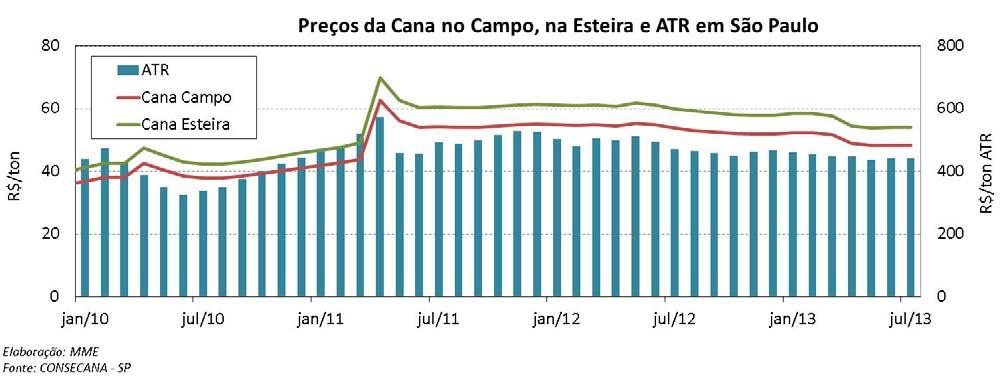 Etanol: Preços da Cana de Açúcar Etanol: Preços O preço médio do etanol hidratado no produtor em julho, sem tributos, teve uma média de R$ 1,11/litro do combustível.
