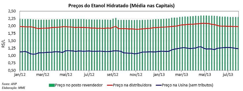 Etanol: Margens de