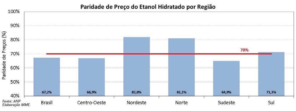 2013 A paridade de preços no varejo, em nível nacional, na primeira semana de agosto de 2013, esteve abaixo dos