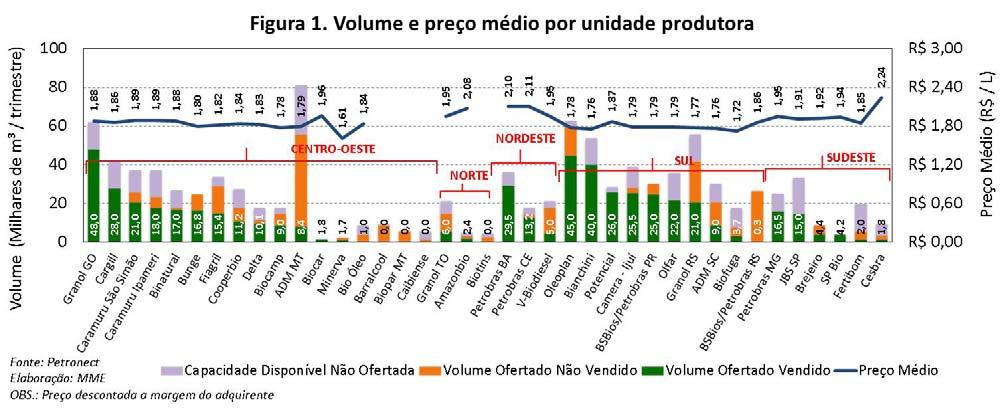 perfazendo um total de 770,2 mil m³.