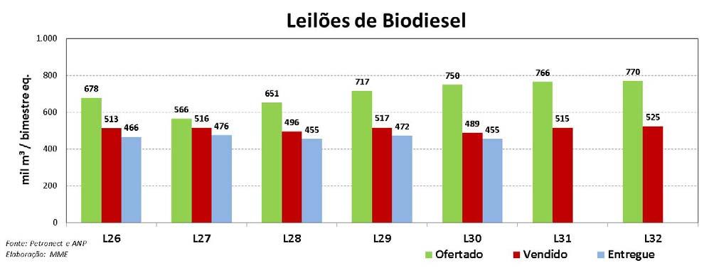 Evolução dos Leilões de Biodiesel 26º ao 32º Os leilões de biodiesel realizados com os modelo detalhados pelas Portarias MME nº 276 de 2012 (26º Leilão de Biodiesel) e nº 476 de 2012 (27º Leilão de