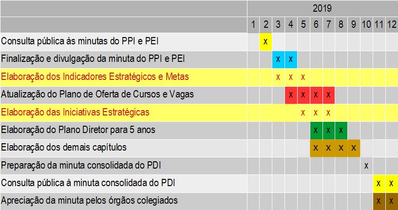 Figura 1: Etapas do Plano Geral de Trabalho do PDI 2020-2024 a serem realizadas em 2019 de construção do mapa estratégico e permitirá uma consulta pública focada nos objetivos estratégicos e a