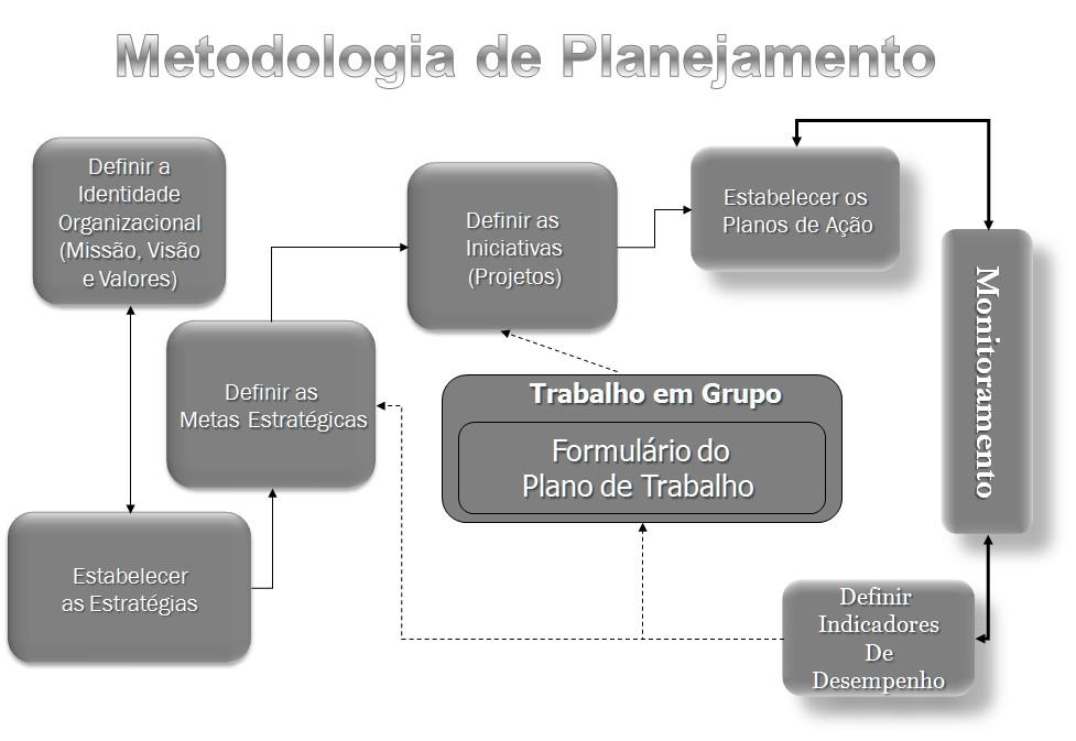 O resultado final dessa metodologia é um conjunto de Estratégias, Metas, Iniciativas, Planos de Ação e Indicadores que orientam a organização em relação às Estratégias a serem alcançadas. 3.