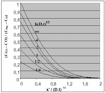 Figura 3 Curvas de relação entre (Cc Cl C ) / C Seq C ) e (x /