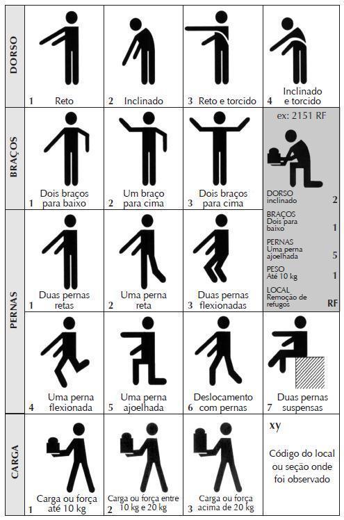 2.3.3 Métodos de registro e análise postural 2.3.3.1 O sistema OWAS Um sistema prático de registro, chamado de OWAS (Ovako Working Posture Analysing System) foi desenvolvido por três pesquisadores