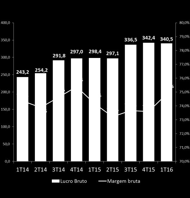 Consolidado (114,3) (104,0) 10,0% (122,8) -6,9% Margem Bruta 74,9% 74,2% 70bps 73,6% 126bps a) Referem-se às despesas relativas aos repasses financeiros incorridas nos convênios firmados com as