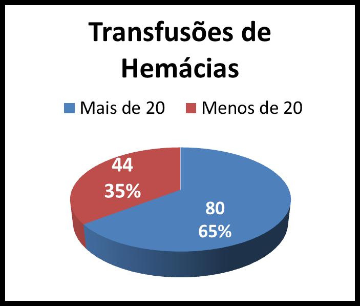 Transfusões