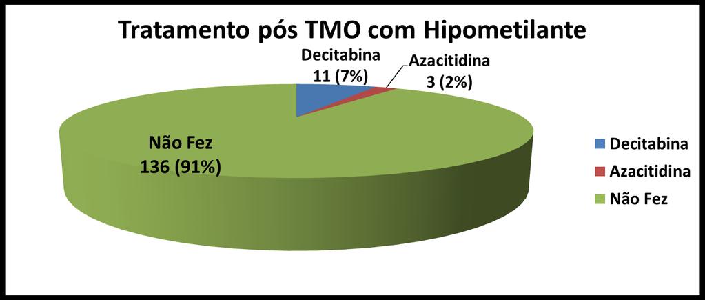 Estratégias Pós TMO 42 (28%) pacientes utilizaram G-CSF e interferon com evidência de recaída Nenhum