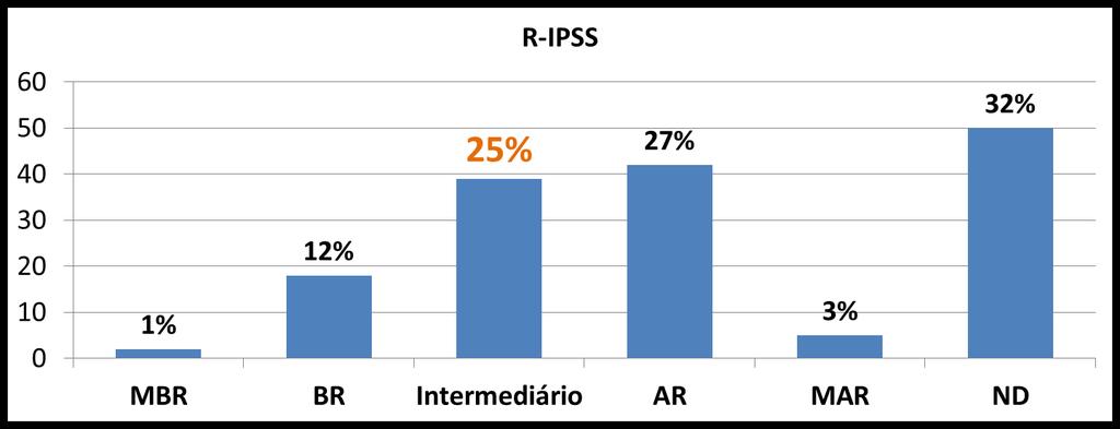 30% 13% MBR= Muito Baixo Risco; BR= Baixo Risco; AR=