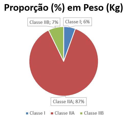 20 de 22 Gráfico 3: Proporção da geração de