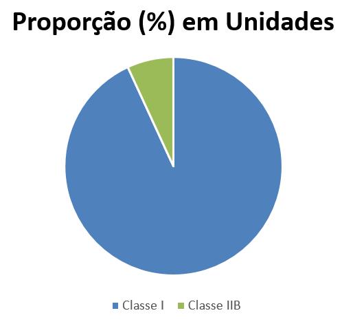 21 de 22 Gráfico 5: Proporção da geração de resíduos declarados em unidades, pelas arrendatárias. 8.