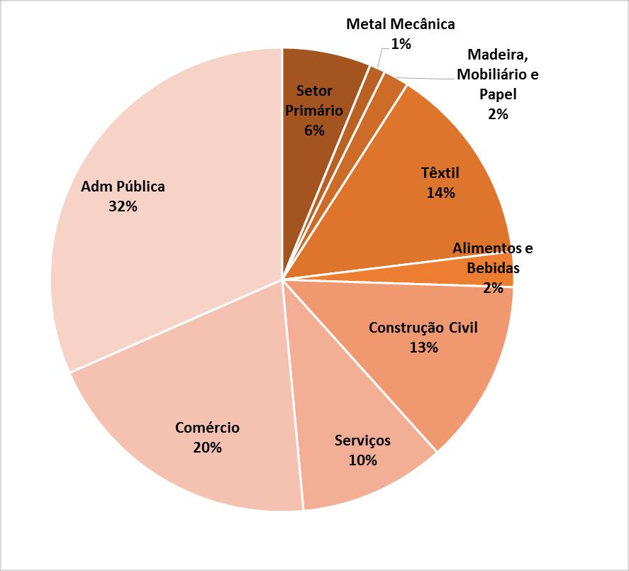 Evolução do emprego formal (%) no