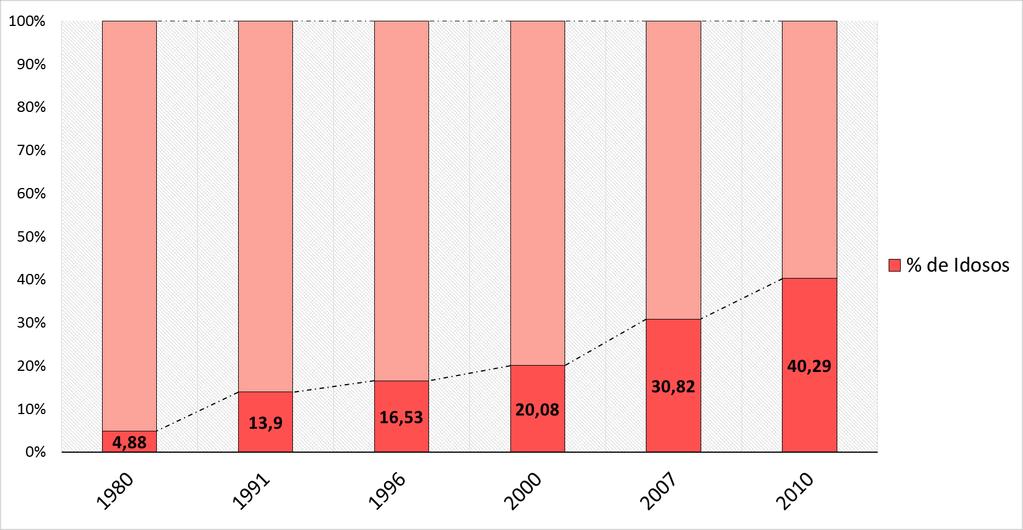 Participação dos idosos (>55 anos) na população - Santa Helena - 1980-2010.