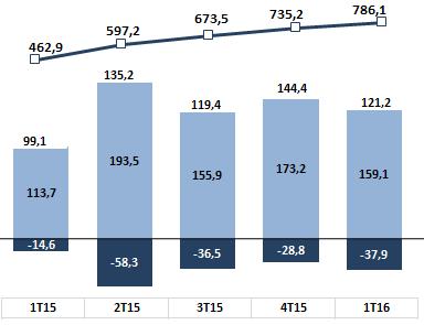 Créditos Recuperados Baixa para Prejuízo - R$ MM Empresas (67,2) (43,7) (42,7) (69,7) (62,5) Varejo (35,3) (35,5) (36,9)