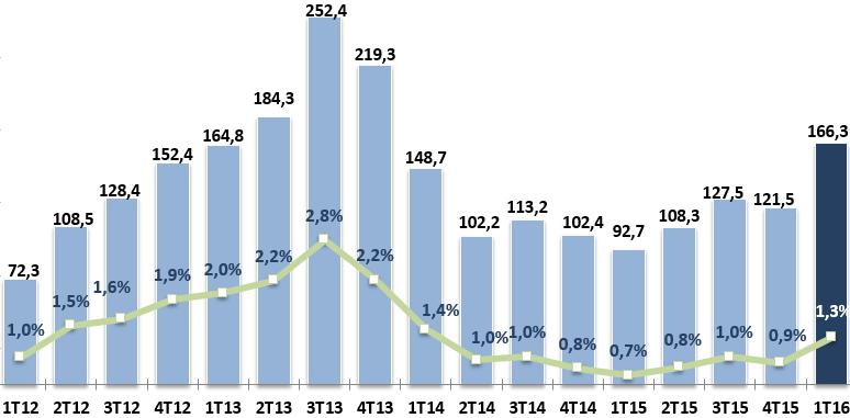 17 NPL, índice de vencidos há mais de 90 dias atinge 1,3% no 1T16, bem abaixo da média do mercado. Créditos Vencidos (1) 1T15 Var. % 4T15 Var.