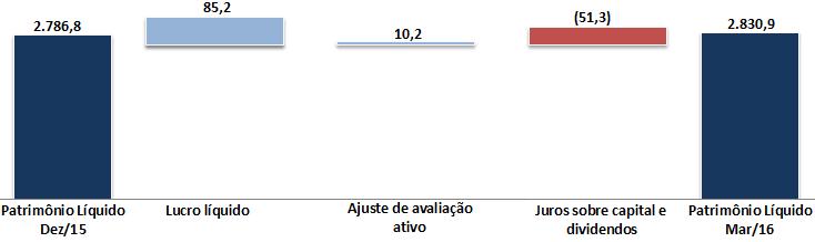 665 Mutação do Patrimônio Líquido em 1T16 (1)