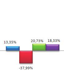 Plano Milênio A rentabilidade do plano no mês de março (0,63%) foi inferior à meta