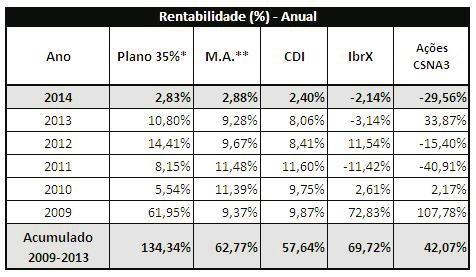 Gráfico Comparativo de Rentabilidade por Segmento 2010 2011 2012 *