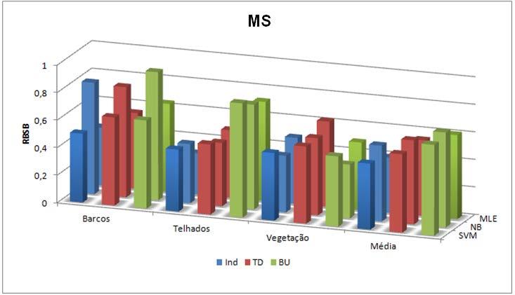 etapa de classificação (classificadores SVM, NB e MLE), com as